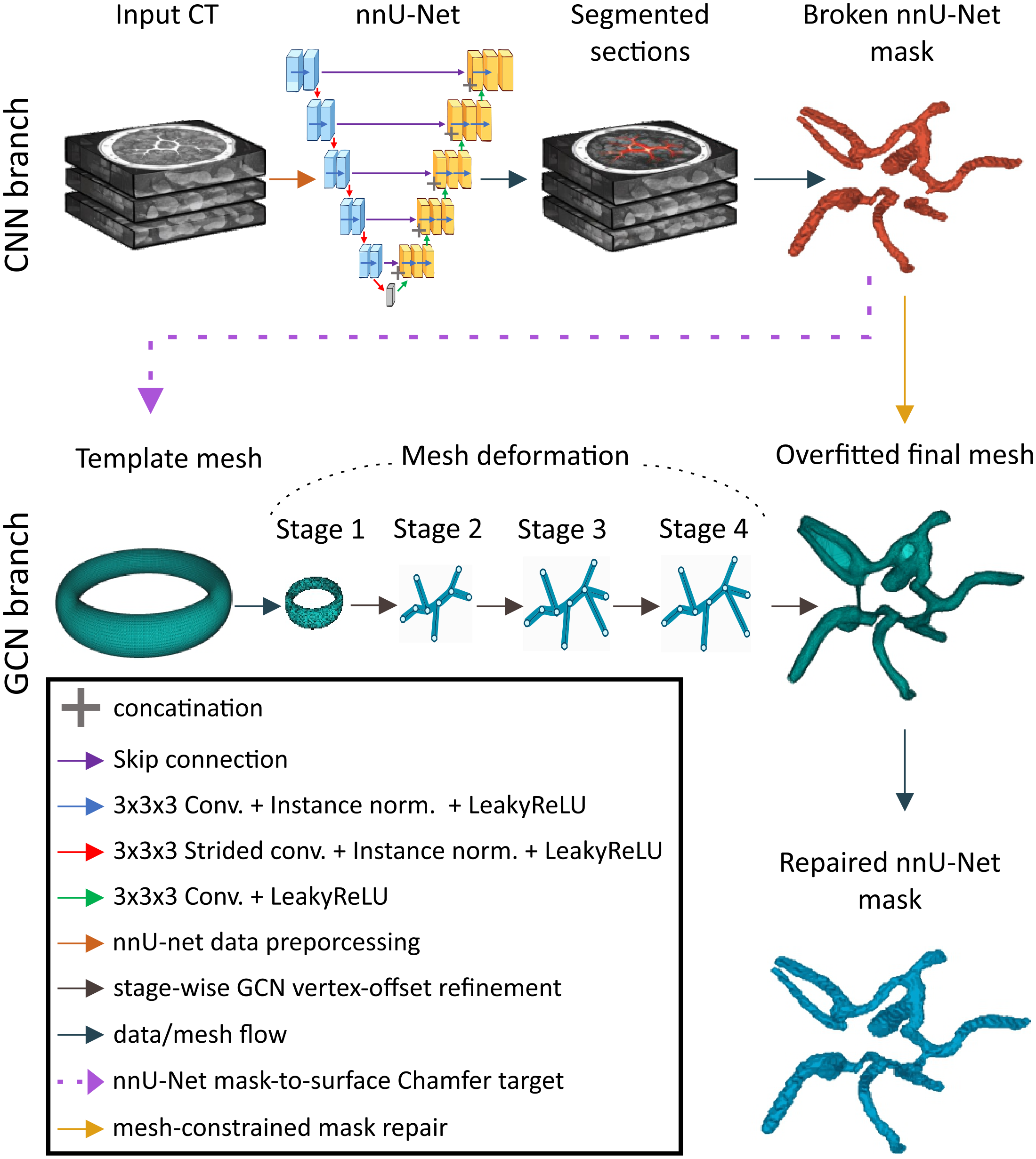 Pipeline: nnU-Net produces a broken mask; its surface becomes the Chamfer target for a four-stage GCN mesh decoder that deforms an anatomy-specific template; the fitted mesh guides mesh-constrained mask repair.