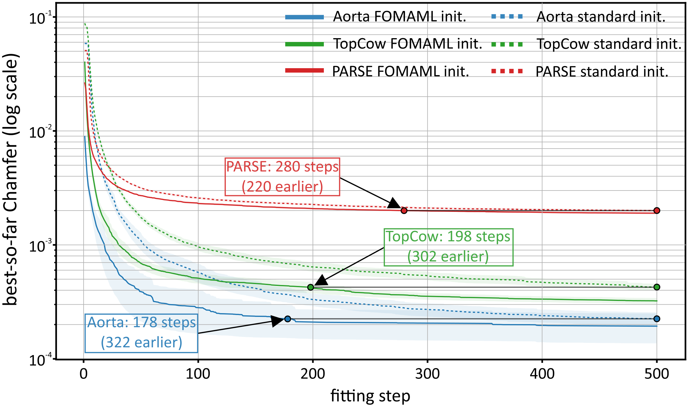 Best-so-far Chamfer distance versus fitting step for FOMAML and standard initialisation on the three datasets.